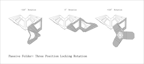 Passive Folder